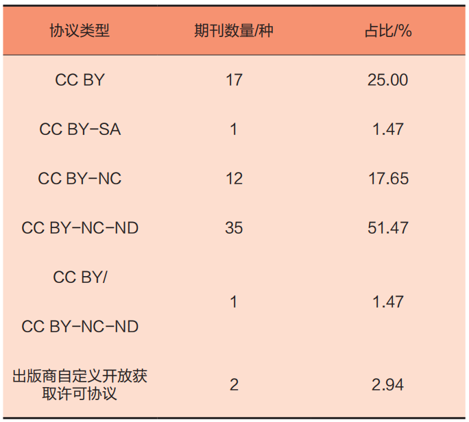 表1 DOAJ收录的中国中文期刊采用的知识共享协议类型[3]